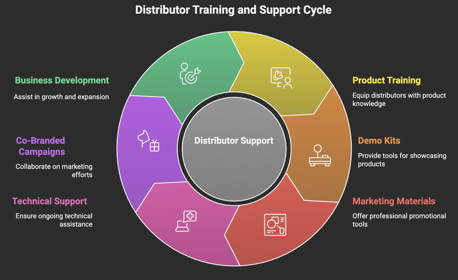 How Should Medical Suppliers Train and Support Their Distributors for Better Sales Performance?